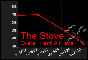 Total Graph of The Stove