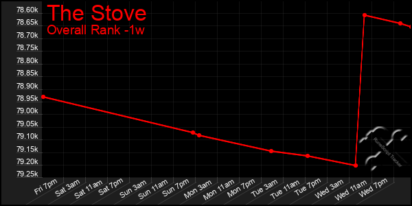 1 Week Graph of The Stove