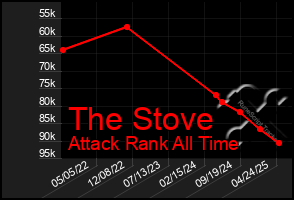 Total Graph of The Stove
