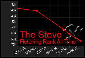 Total Graph of The Stove