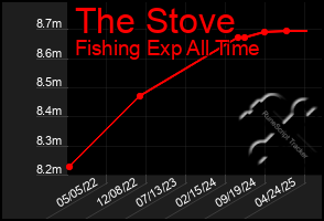 Total Graph of The Stove
