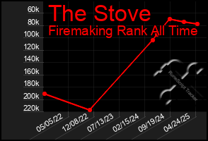 Total Graph of The Stove