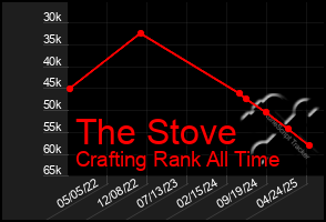 Total Graph of The Stove