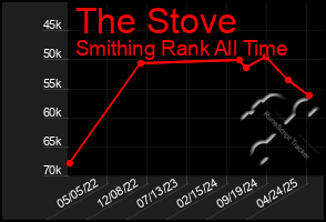 Total Graph of The Stove