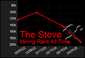Total Graph of The Stove