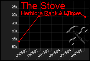 Total Graph of The Stove