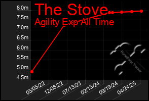 Total Graph of The Stove