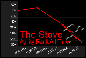 Total Graph of The Stove