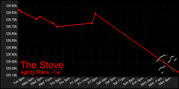 Last 7 Days Graph of The Stove
