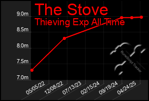 Total Graph of The Stove