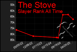 Total Graph of The Stove