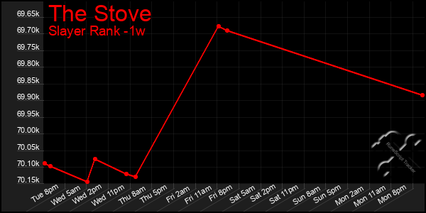 Last 7 Days Graph of The Stove