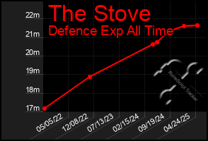 Total Graph of The Stove