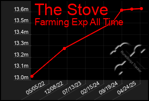 Total Graph of The Stove