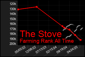 Total Graph of The Stove