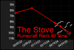 Total Graph of The Stove
