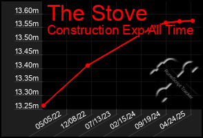 Total Graph of The Stove