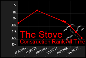 Total Graph of The Stove