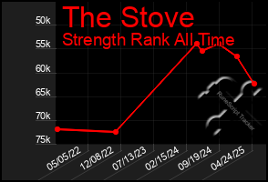 Total Graph of The Stove