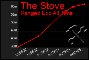 Total Graph of The Stove