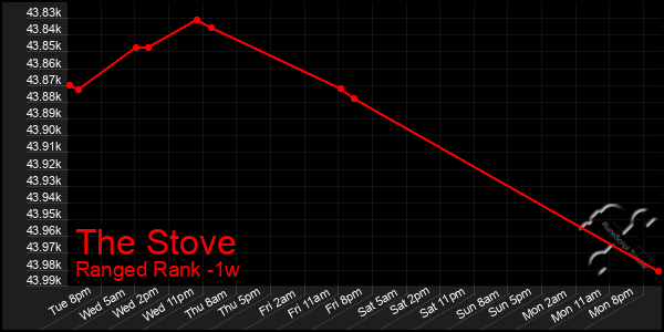 Last 7 Days Graph of The Stove