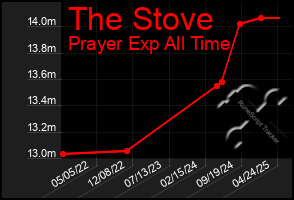 Total Graph of The Stove