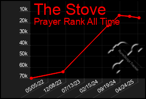 Total Graph of The Stove