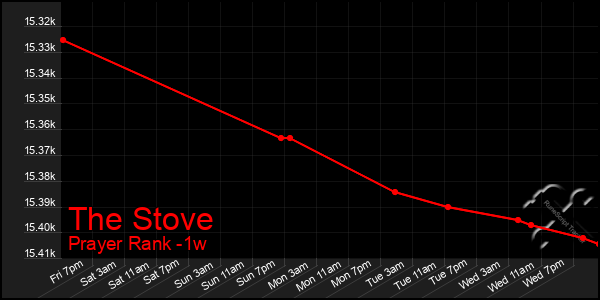 Last 7 Days Graph of The Stove