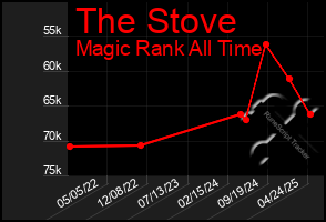 Total Graph of The Stove