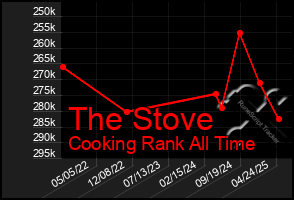 Total Graph of The Stove
