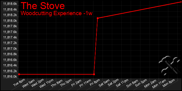 Last 7 Days Graph of The Stove