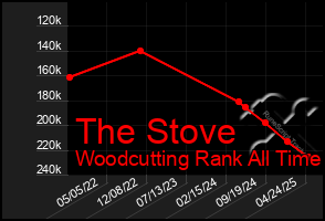Total Graph of The Stove