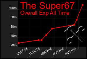 Total Graph of The Super67