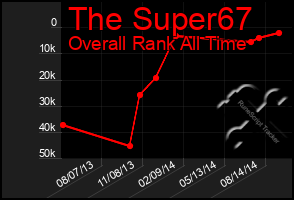 Total Graph of The Super67