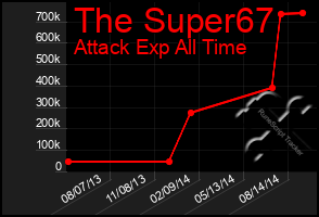 Total Graph of The Super67