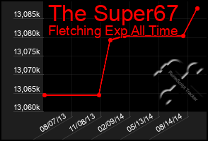 Total Graph of The Super67