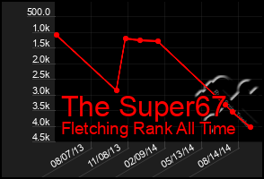 Total Graph of The Super67