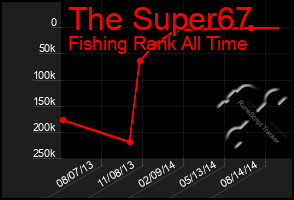 Total Graph of The Super67