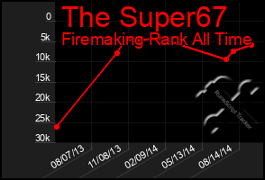 Total Graph of The Super67