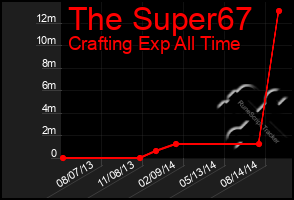 Total Graph of The Super67