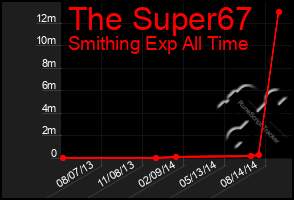 Total Graph of The Super67