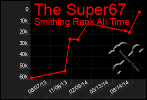 Total Graph of The Super67