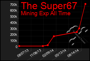 Total Graph of The Super67