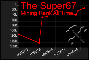 Total Graph of The Super67