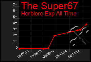 Total Graph of The Super67