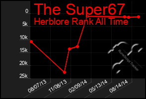 Total Graph of The Super67