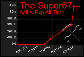 Total Graph of The Super67