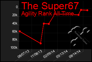 Total Graph of The Super67