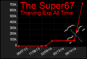 Total Graph of The Super67