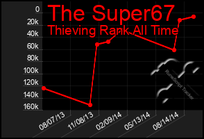 Total Graph of The Super67